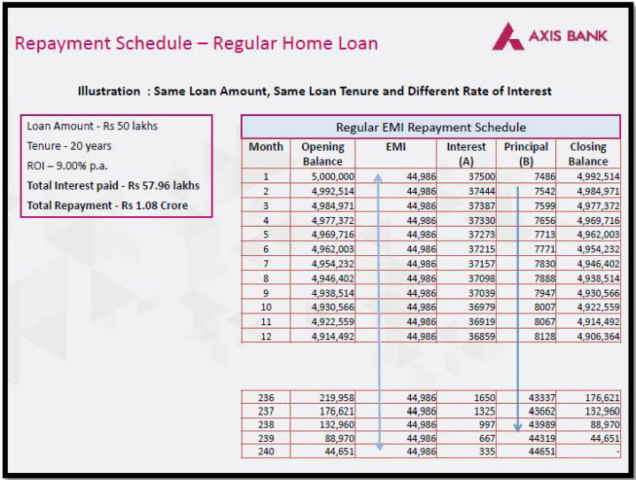 Here’s A Smart Way to Reduce the Interest Outgo of Your Home Loan2