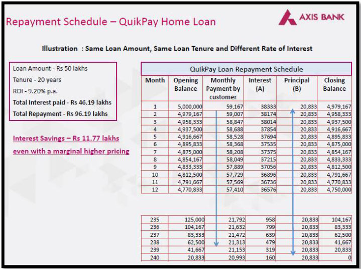 Here’s A Smart Way to Reduce the Interest Outgo of Your Home Loan3