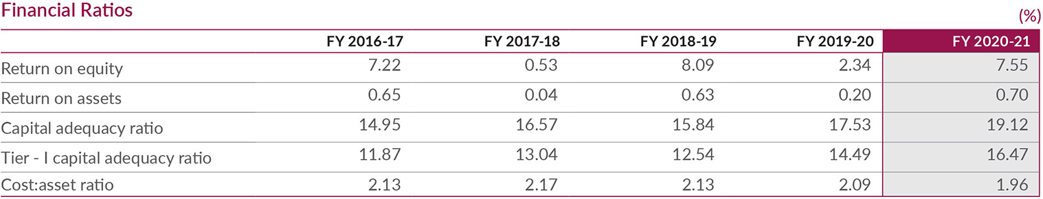 Financial Ratios