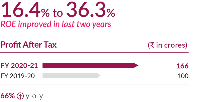 Axis Capital ROI