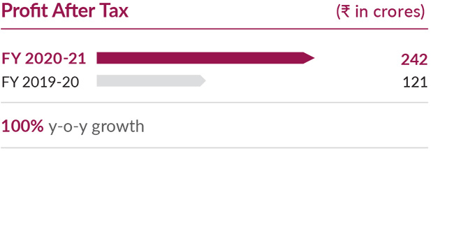Axis Asset Management Company Ltd. Profit After Tax