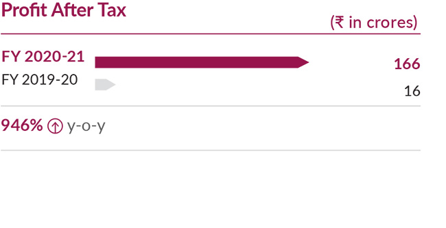 Axis Securities Ltd. Profit After Tax