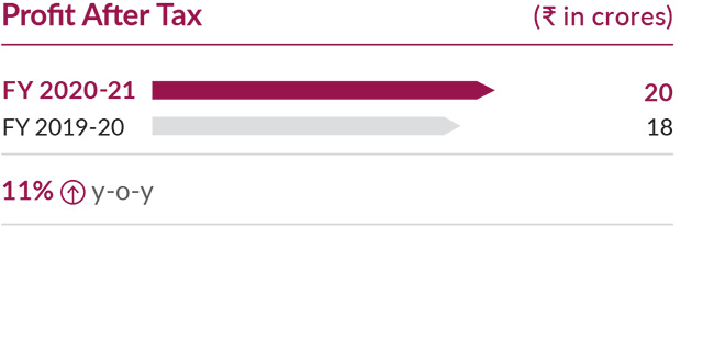 Axis Trustee Services Ltd. Profit After Tax