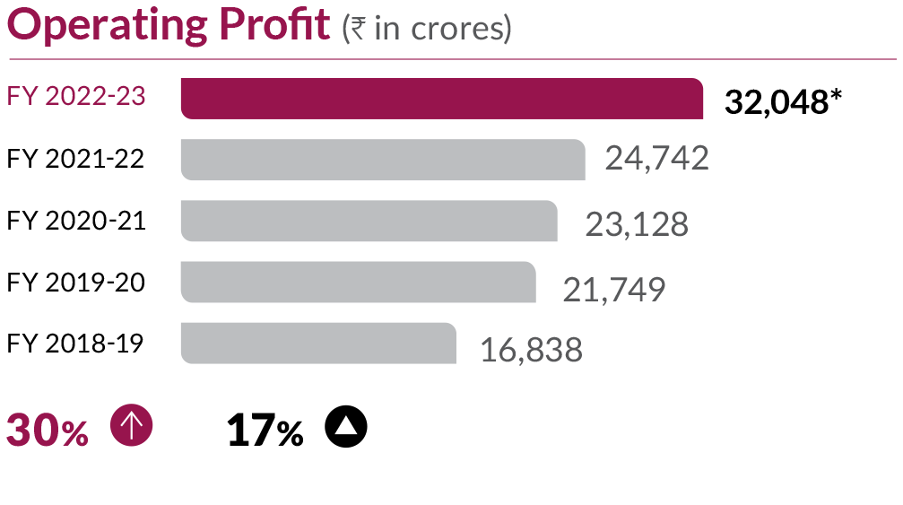 Axis Bank Operating Profit
