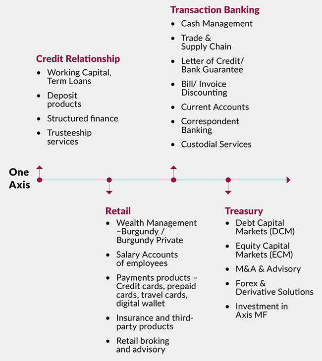 One Axis Ecosystem