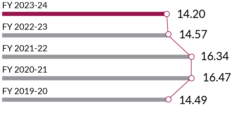 Annual report Key Ratios
