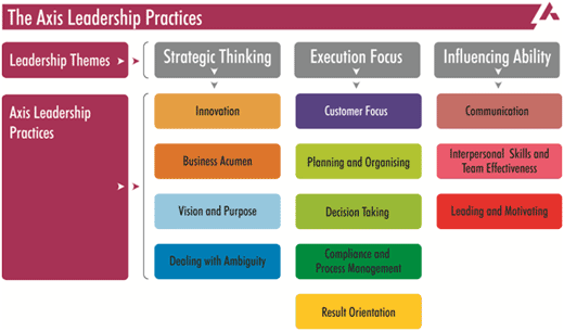 performance management practices in axis bank performance management practices in axis bank