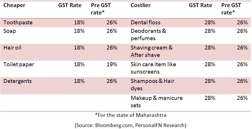 Axis Bank - GST - The Impact on your household budget Axis Bank - GST - The Impact on your household budget
