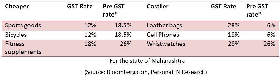 Axis Bank - GST - The Impact on your household budget Axis Bank - GST - The Impact on your household budget