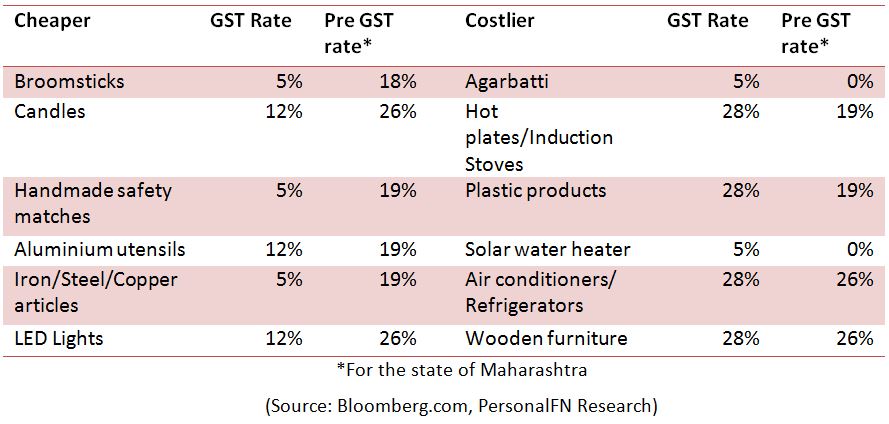 Axis Bank - GST - The Impact on your household budget Axis Bank - GST - The Impact on your household budget