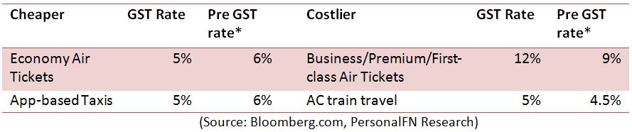 Axis Bank - GST - The Impact on your household budget Axis Bank - GST - The Impact on your household budget