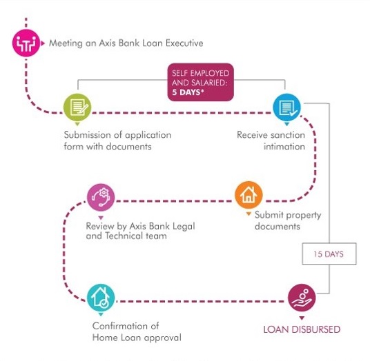 Home Loans - Apply for Home Loan Online - Axis Bank