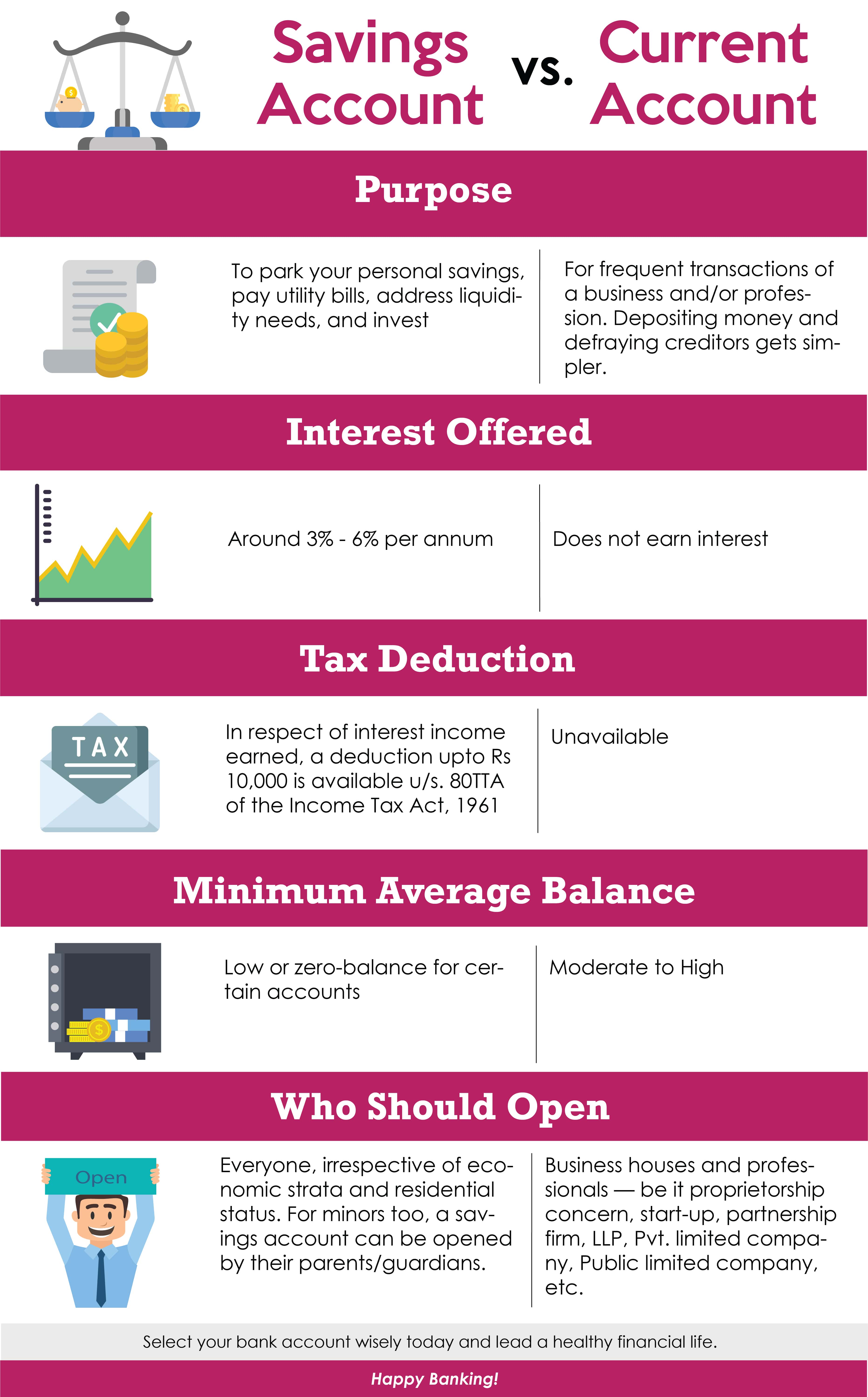 Current banking. Current account. Current vs savings account. Savings account. Savings and deposit account.