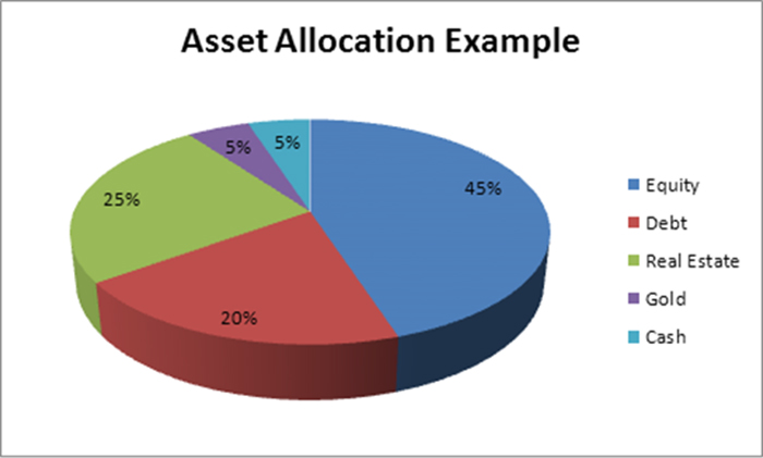 5 factors that determine asset allocation