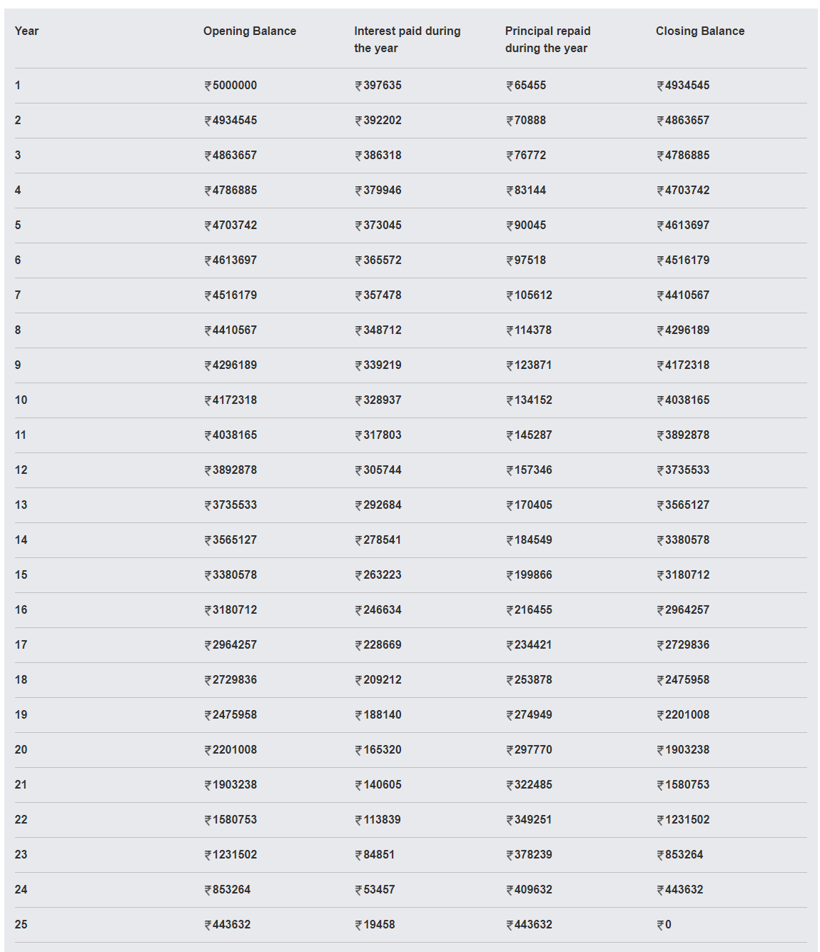 Amortization Schedule Amortization Schedule