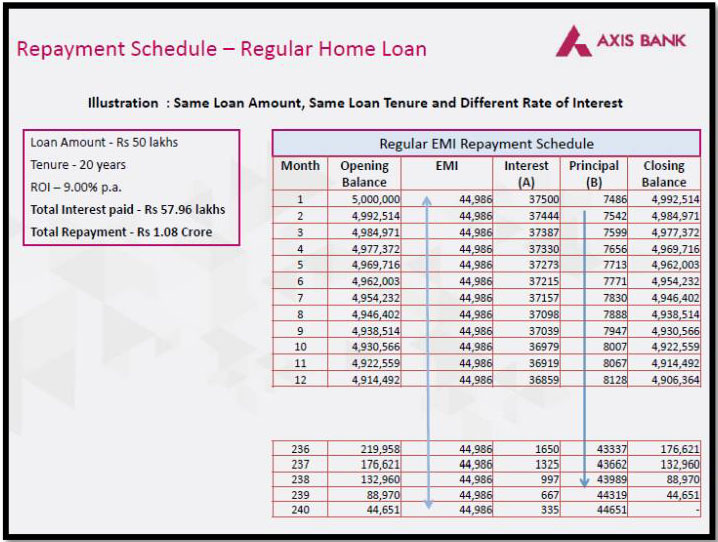 List of Axis bank home loan interest rate cut Trend in 2022