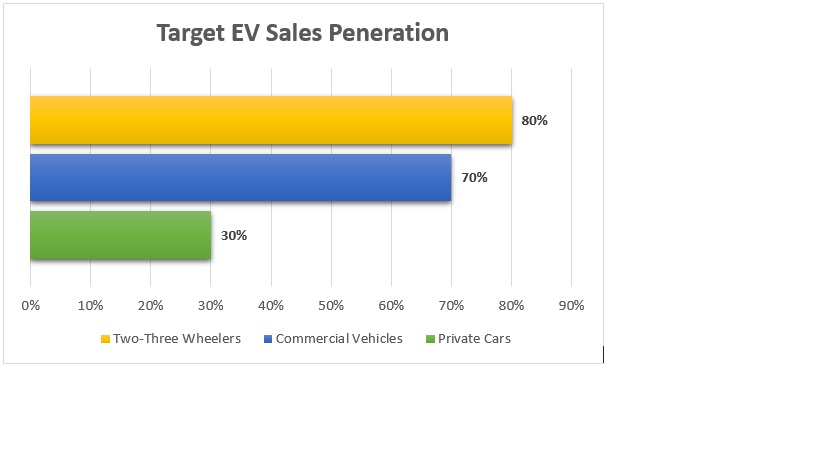 The EV Boom in India: Investing in the EV Sector