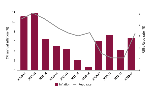 How inflation and interest rates interlinked