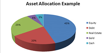 Confused about how much and where to invest?