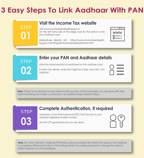 Easy Steps to link aadhaar with PAN Card Steps to link aadhaar with PAN Card - Axis Bank