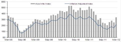 Axis Infra Index