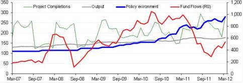 Movements in the components of the Axis Infra Index