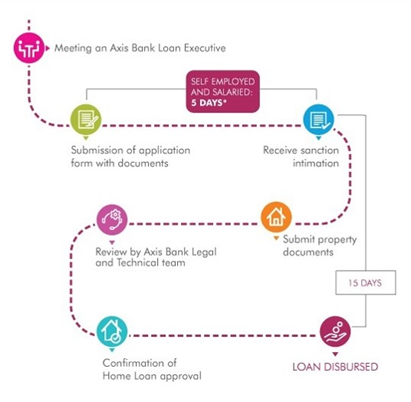 Classic Axis bank home loan checklist with New Ideas