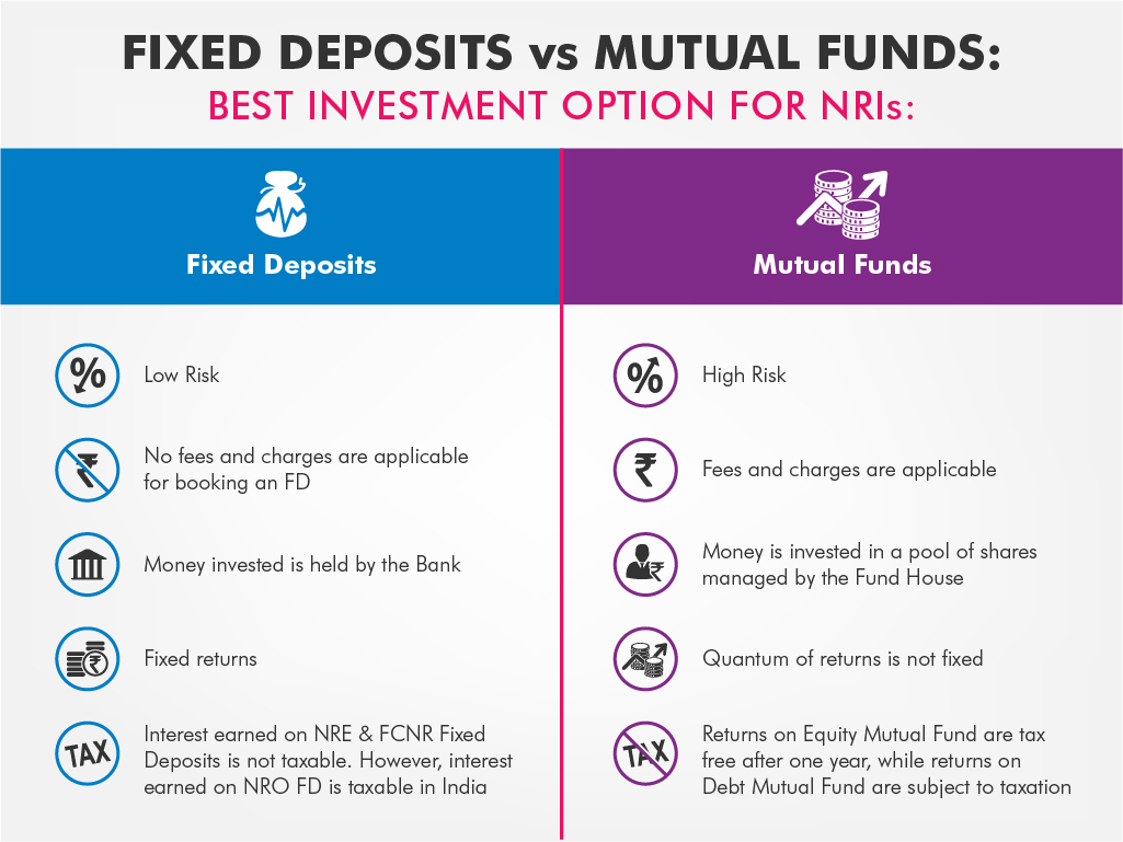 Fixed return. Advertising of mutual Funds Purple. Mutual Fund Purple.