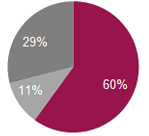 Advances share in retail, SME & Corporate